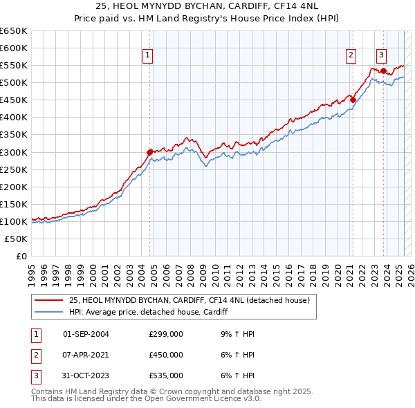 25, HEOL MYNYDD BYCHAN, CARDIFF, CF14 4NL: Price paid vs HM Land Registry's House Price Index