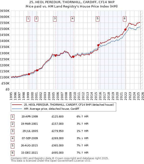25, HEOL PEREDUR, THORNHILL, CARDIFF, CF14 9HP: Price paid vs HM Land Registry's House Price Index