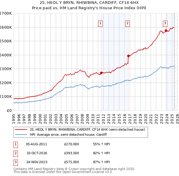 25, HEOL Y BRYN, RHIWBINA, CARDIFF, CF14 6HX: Price paid vs HM Land Registry's House Price Index