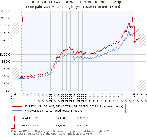 25, HEOL  YR   EGLWYS, BRYNCETHIN, BRIDGEND, CF32 9JP: Price paid vs HM Land Registry's House Price Index