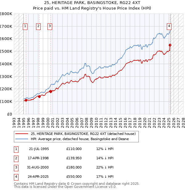 25, HERITAGE PARK, BASINGSTOKE, RG22 4XT: Price paid vs HM Land Registry's House Price Index