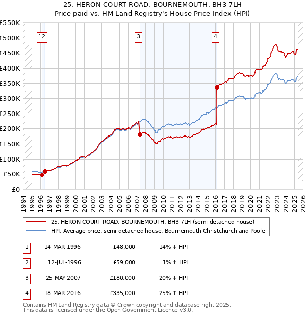 25, HERON COURT ROAD, BOURNEMOUTH, BH3 7LH: Price paid vs HM Land Registry's House Price Index
