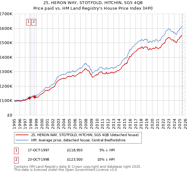 25, HERON WAY, STOTFOLD, HITCHIN, SG5 4QB: Price paid vs HM Land Registry's House Price Index