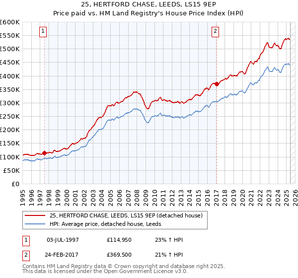 25, HERTFORD CHASE, LEEDS, LS15 9EP: Price paid vs HM Land Registry's House Price Index