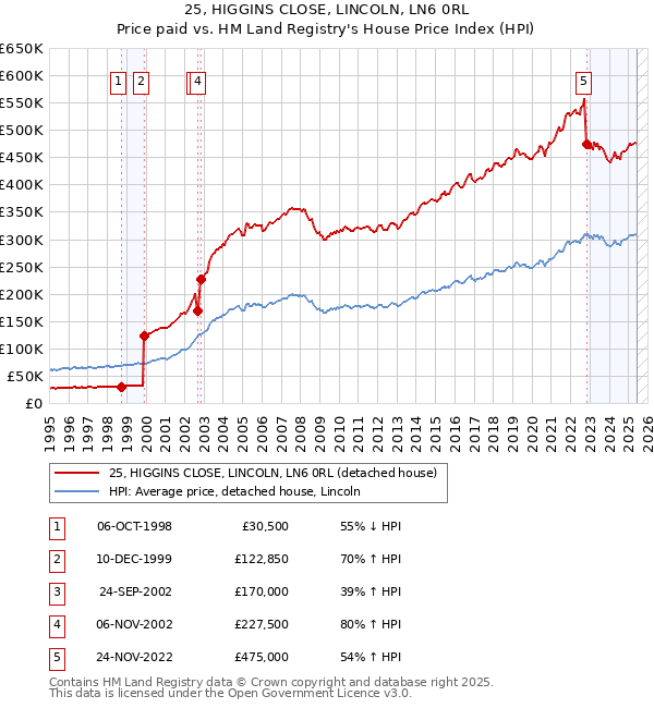 25, HIGGINS CLOSE, LINCOLN, LN6 0RL: Price paid vs HM Land Registry's House Price Index
