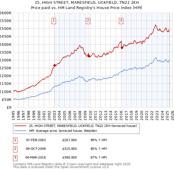 25, HIGH STREET, MARESFIELD, UCKFIELD, TN22 2EH: Price paid vs HM Land Registry's House Price Index