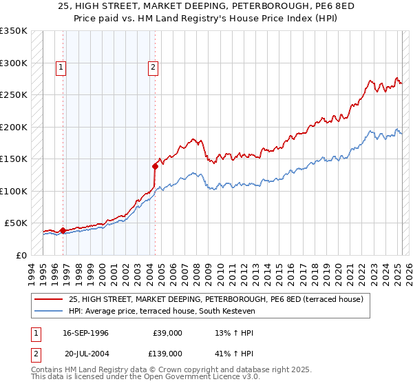 25, HIGH STREET, MARKET DEEPING, PETERBOROUGH, PE6 8ED: Price paid vs HM Land Registry's House Price Index