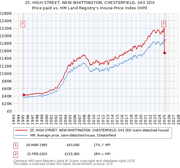 25, HIGH STREET, NEW WHITTINGTON, CHESTERFIELD, S43 2DX: Price paid vs HM Land Registry's House Price Index