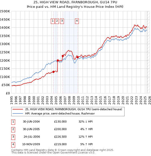 25, HIGH VIEW ROAD, FARNBOROUGH, GU14 7PU: Price paid vs HM Land Registry's House Price Index