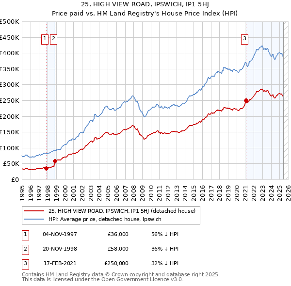 25, HIGH VIEW ROAD, IPSWICH, IP1 5HJ: Price paid vs HM Land Registry's House Price Index