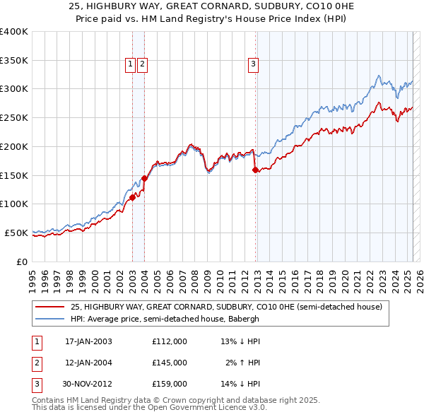25, HIGHBURY WAY, GREAT CORNARD, SUDBURY, CO10 0HE: Price paid vs HM Land Registry's House Price Index