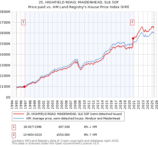 25, HIGHFIELD ROAD, MAIDENHEAD, SL6 5DF: Price paid vs HM Land Registry's House Price Index