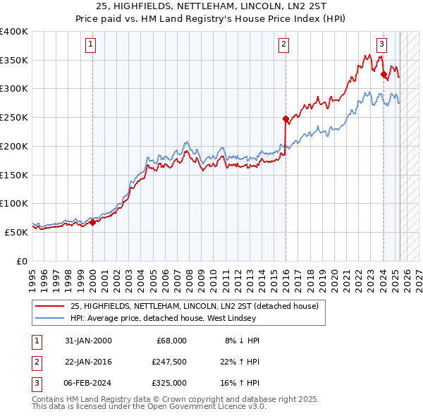 25, HIGHFIELDS, NETTLEHAM, LINCOLN, LN2 2ST: Price paid vs HM Land Registry's House Price Index