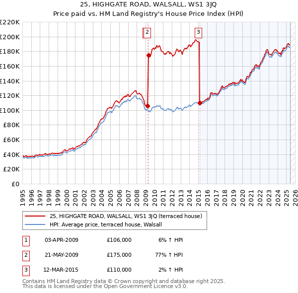 25, HIGHGATE ROAD, WALSALL, WS1 3JQ: Price paid vs HM Land Registry's House Price Index
