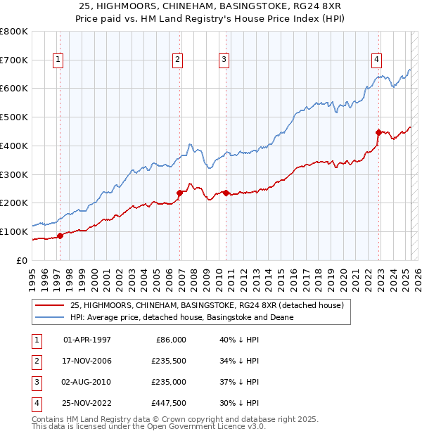 25, HIGHMOORS, CHINEHAM, BASINGSTOKE, RG24 8XR: Price paid vs HM Land Registry's House Price Index