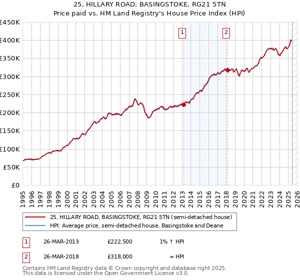 25, HILLARY ROAD, BASINGSTOKE, RG21 5TN: Price paid vs HM Land Registry's House Price Index