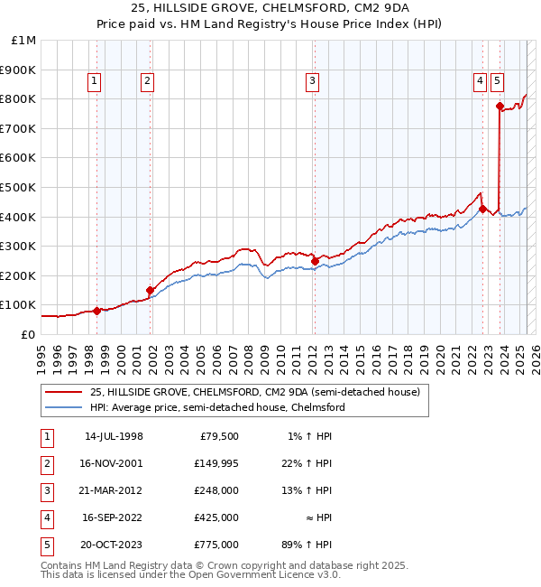 25, HILLSIDE GROVE, CHELMSFORD, CM2 9DA: Price paid vs HM Land Registry's House Price Index
