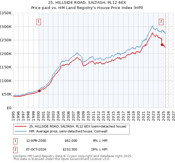 25, HILLSIDE ROAD, SALTASH, PL12 6EX: Price paid vs HM Land Registry's House Price Index