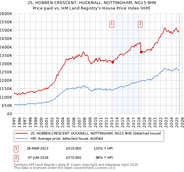 25, HOBBEN CRESCENT, HUCKNALL, NOTTINGHAM, NG15 8HN: Price paid vs HM Land Registry's House Price Index