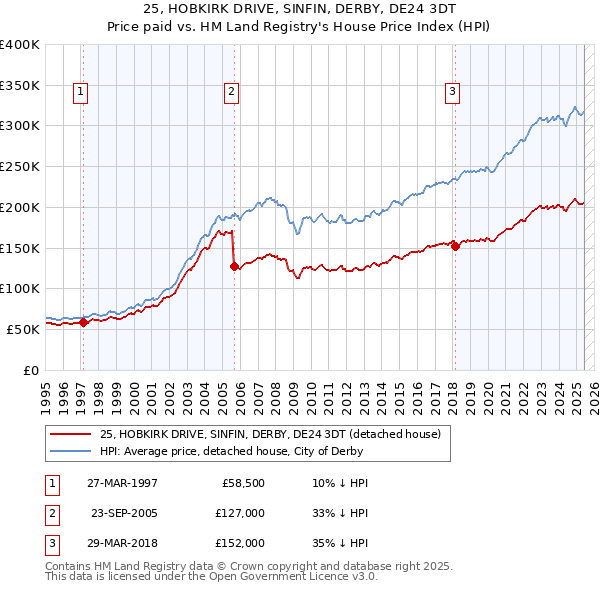 25, HOBKIRK DRIVE, SINFIN, DERBY, DE24 3DT: Price paid vs HM Land Registry's House Price Index