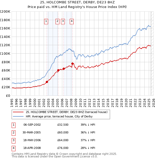 25, HOLCOMBE STREET, DERBY, DE23 8HZ: Price paid vs HM Land Registry's House Price Index