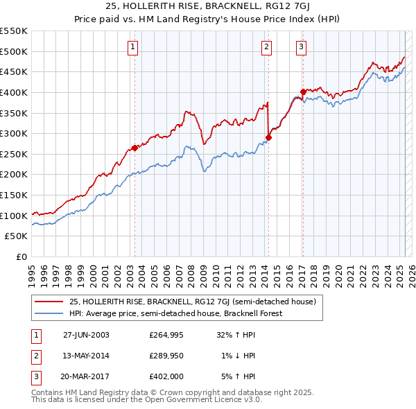 25, HOLLERITH RISE, BRACKNELL, RG12 7GJ: Price paid vs HM Land Registry's House Price Index