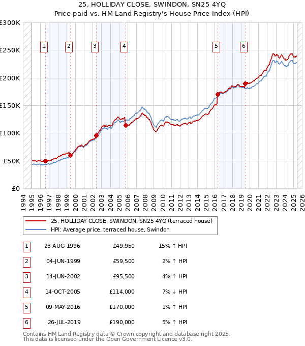 25, HOLLIDAY CLOSE, SWINDON, SN25 4YQ: Price paid vs HM Land Registry's House Price Index