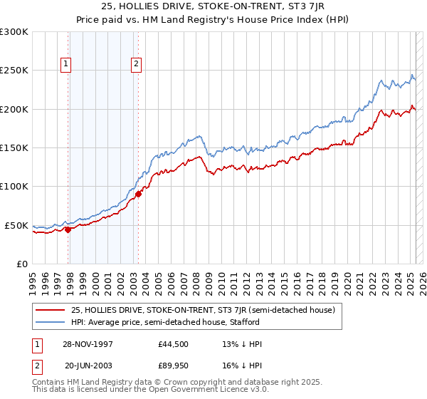 25, HOLLIES DRIVE, STOKE-ON-TRENT, ST3 7JR: Price paid vs HM Land Registry's House Price Index