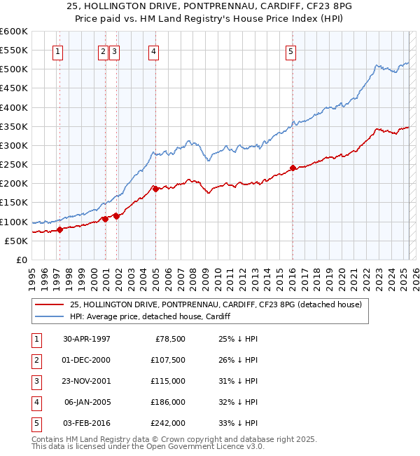 25, HOLLINGTON DRIVE, PONTPRENNAU, CARDIFF, CF23 8PG: Price paid vs HM Land Registry's House Price Index