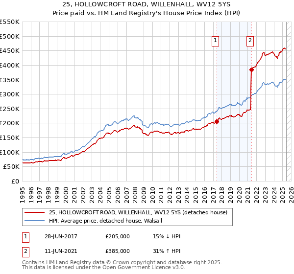 25, HOLLOWCROFT ROAD, WILLENHALL, WV12 5YS: Price paid vs HM Land Registry's House Price Index