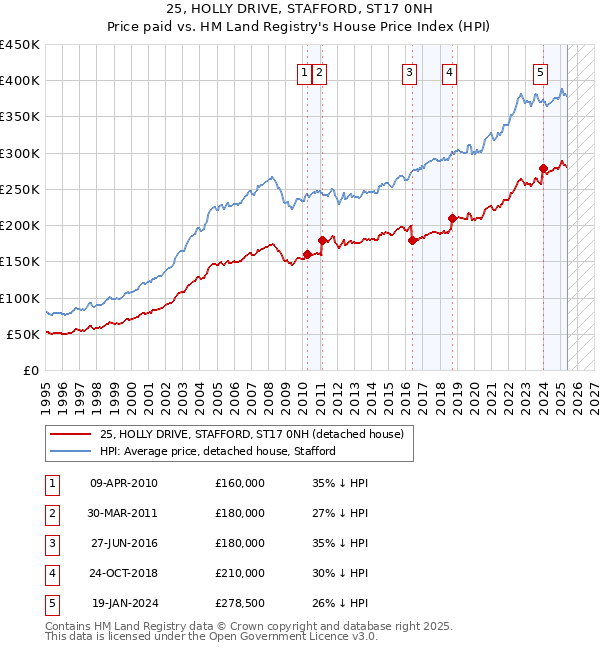 25, HOLLY DRIVE, STAFFORD, ST17 0NH: Price paid vs HM Land Registry's House Price Index