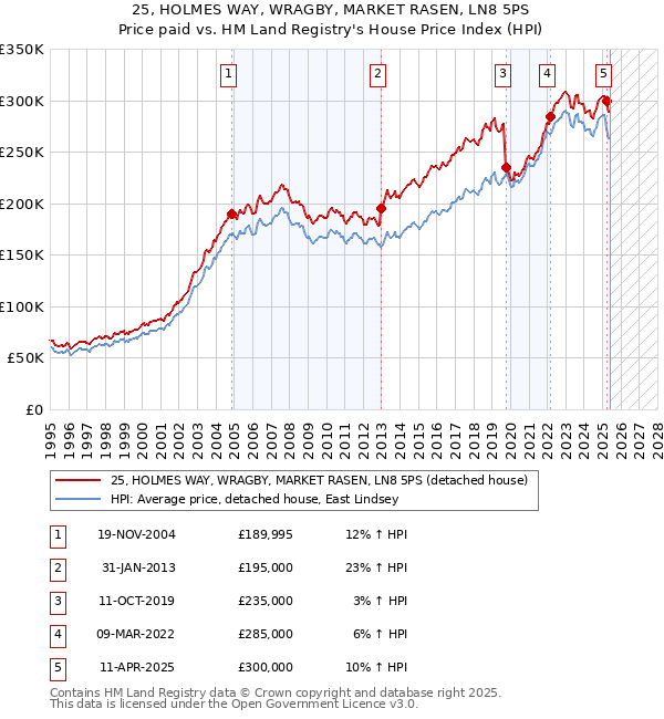 25, HOLMES WAY, WRAGBY, MARKET RASEN, LN8 5PS: Price paid vs HM Land Registry's House Price Index