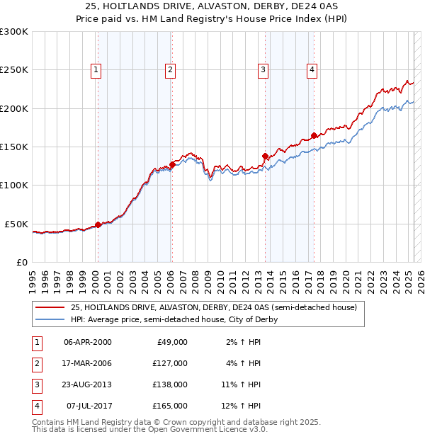 25, HOLTLANDS DRIVE, ALVASTON, DERBY, DE24 0AS: Price paid vs HM Land Registry's House Price Index