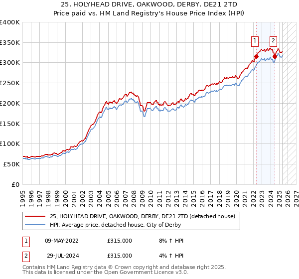 25, HOLYHEAD DRIVE, OAKWOOD, DERBY, DE21 2TD: Price paid vs HM Land Registry's House Price Index