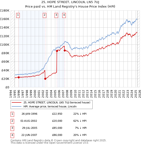 25, HOPE STREET, LINCOLN, LN5 7UJ: Price paid vs HM Land Registry's House Price Index