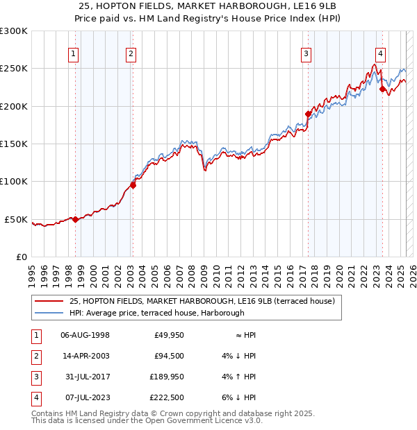 25, HOPTON FIELDS, MARKET HARBOROUGH, LE16 9LB: Price paid vs HM Land Registry's House Price Index
