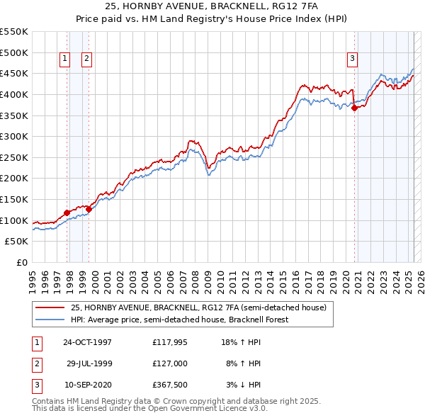 25, HORNBY AVENUE, BRACKNELL, RG12 7FA: Price paid vs HM Land Registry's House Price Index
