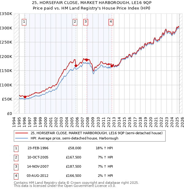 25, HORSEFAIR CLOSE, MARKET HARBOROUGH, LE16 9QP: Price paid vs HM Land Registry's House Price Index