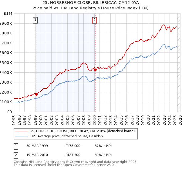 25, HORSESHOE CLOSE, BILLERICAY, CM12 0YA: Price paid vs HM Land Registry's House Price Index