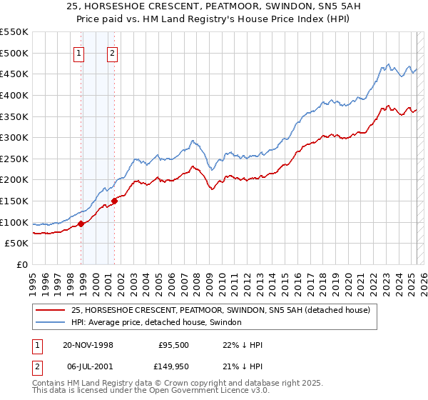 25, HORSESHOE CRESCENT, PEATMOOR, SWINDON, SN5 5AH: Price paid vs HM Land Registry's House Price Index