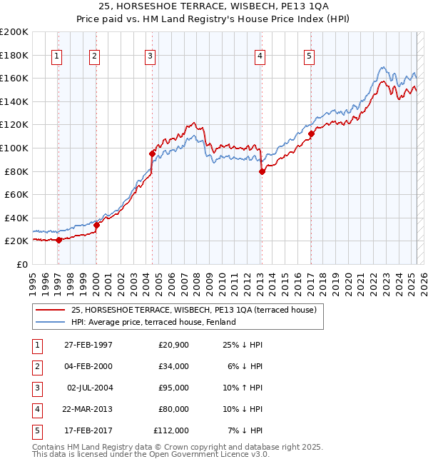 25, HORSESHOE TERRACE, WISBECH, PE13 1QA: Price paid vs HM Land Registry's House Price Index