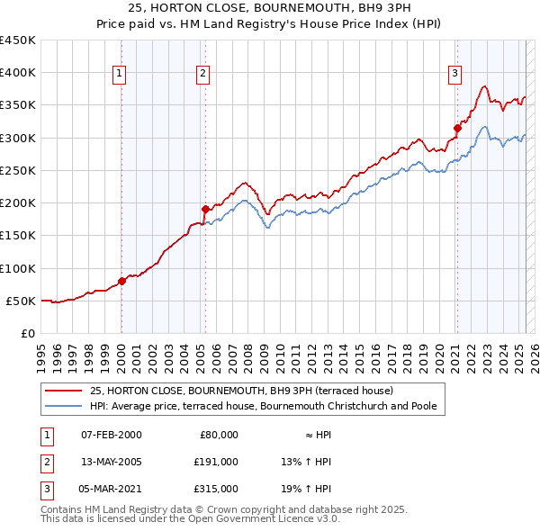 25, HORTON CLOSE, BOURNEMOUTH, BH9 3PH: Price paid vs HM Land Registry's House Price Index