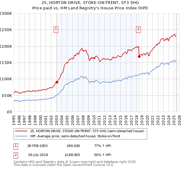 25, HORTON DRIVE, STOKE-ON-TRENT, ST3 5HG: Price paid vs HM Land Registry's House Price Index