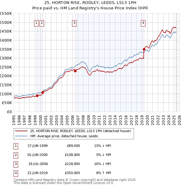 25, HORTON RISE, RODLEY, LEEDS, LS13 1PH: Price paid vs HM Land Registry's House Price Index