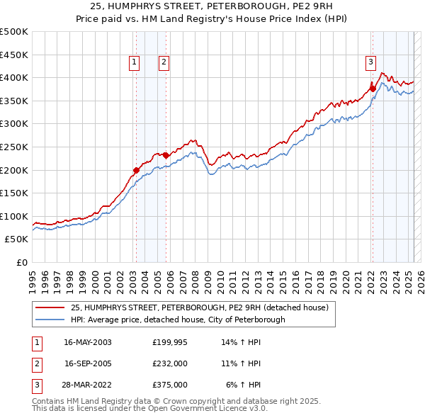 25, HUMPHRYS STREET, PETERBOROUGH, PE2 9RH: Price paid vs HM Land Registry's House Price Index