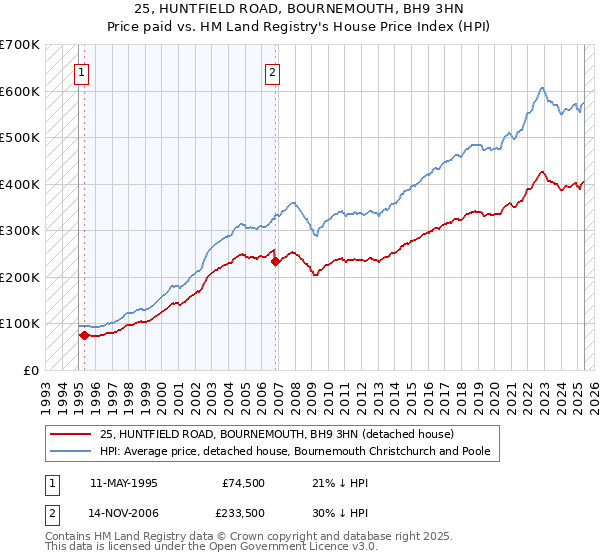 25, HUNTFIELD ROAD, BOURNEMOUTH, BH9 3HN: Price paid vs HM Land Registry's House Price Index
