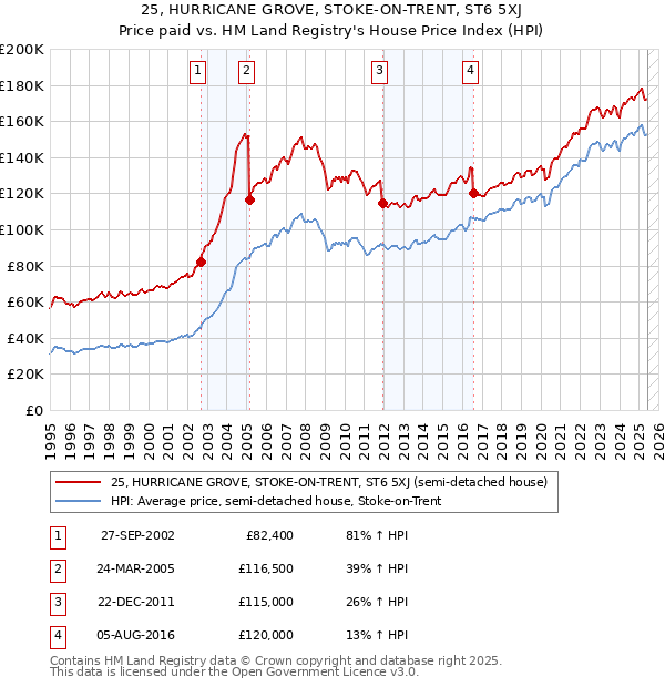 25, HURRICANE GROVE, STOKE-ON-TRENT, ST6 5XJ: Price paid vs HM Land Registry's House Price Index