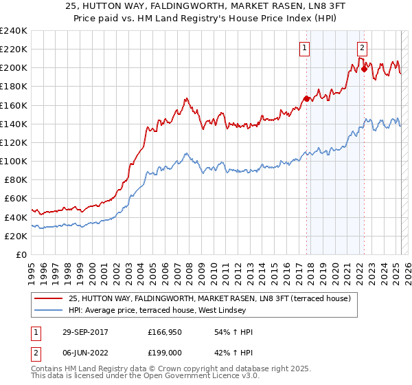 25, HUTTON WAY, FALDINGWORTH, MARKET RASEN, LN8 3FT: Price paid vs HM Land Registry's House Price Index