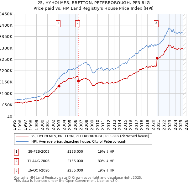 25, HYHOLMES, BRETTON, PETERBOROUGH, PE3 8LG: Price paid vs HM Land Registry's House Price Index