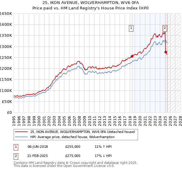 25, IKON AVENUE, WOLVERHAMPTON, WV6 0FA: Price paid vs HM Land Registry's House Price Index